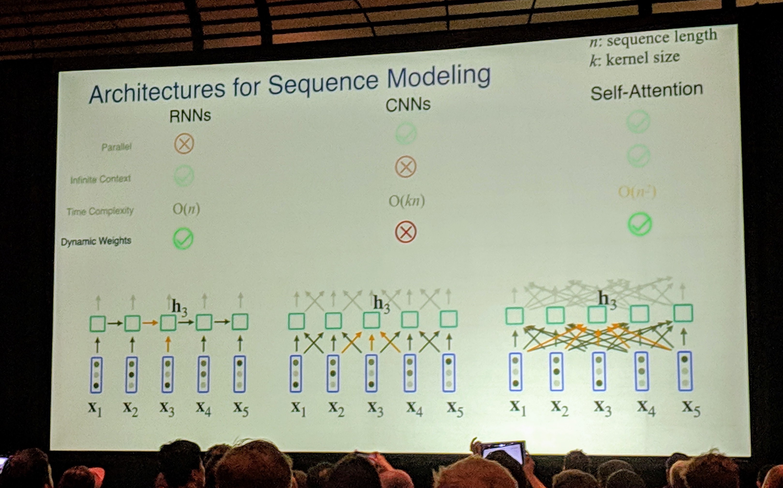 sequence architectures